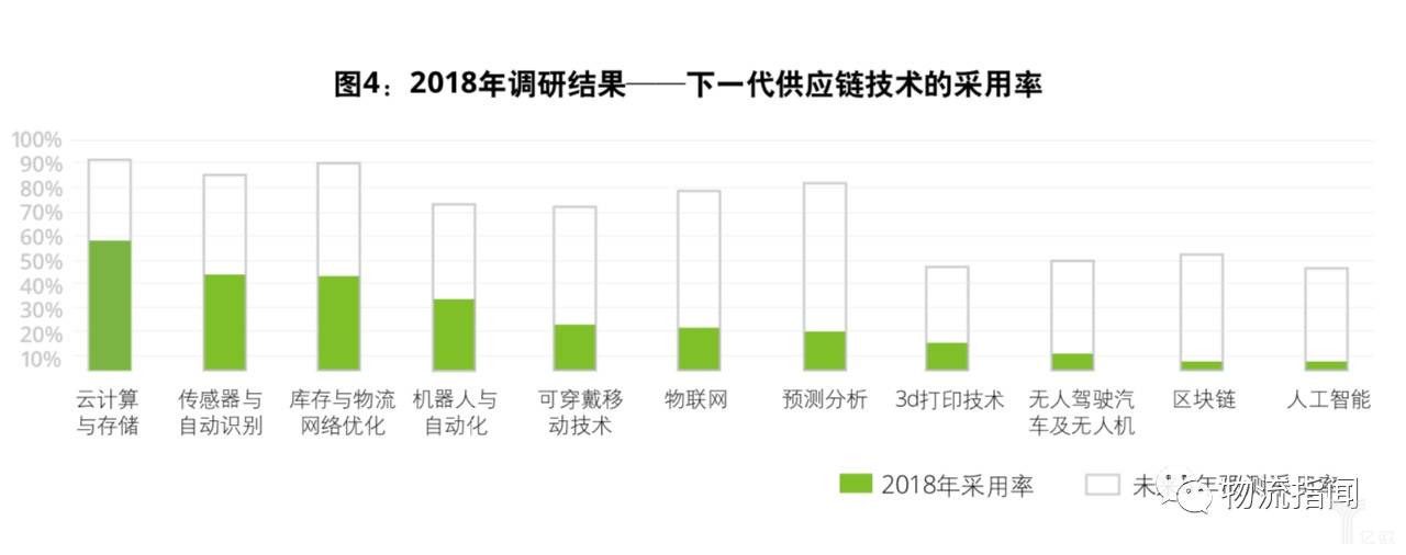 2018年調(diào)研結(jié)果-下一代供應(yīng)鏈技術(shù)的采用率