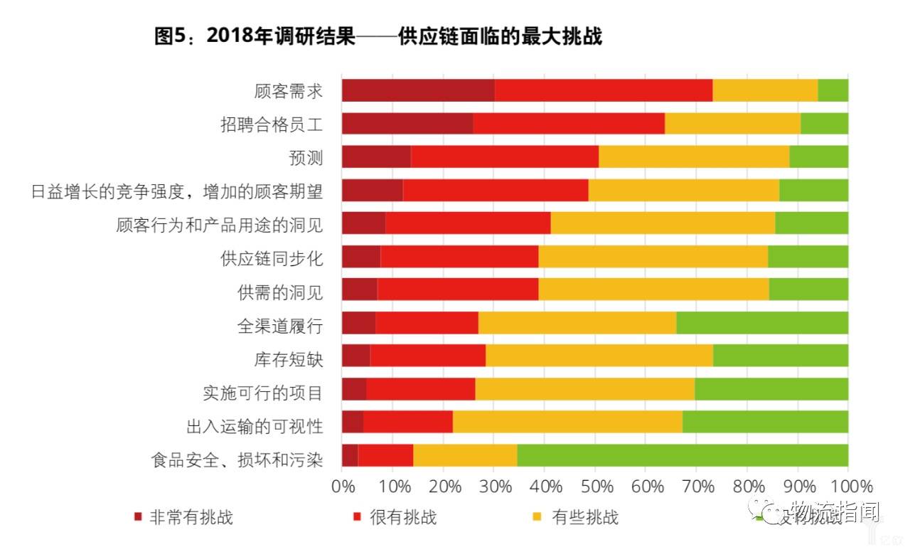 2018年調(diào)研結(jié)果-供應(yīng)鏈面臨的最大挑戰(zhàn)