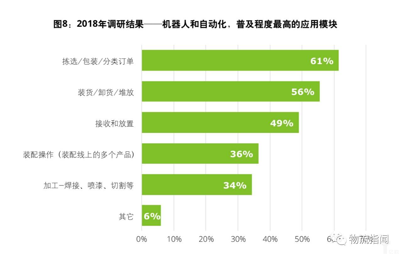 2018年調(diào)研結(jié)果-機(jī)器人和自動(dòng)化，普及程度最高的應(yīng)用模塊