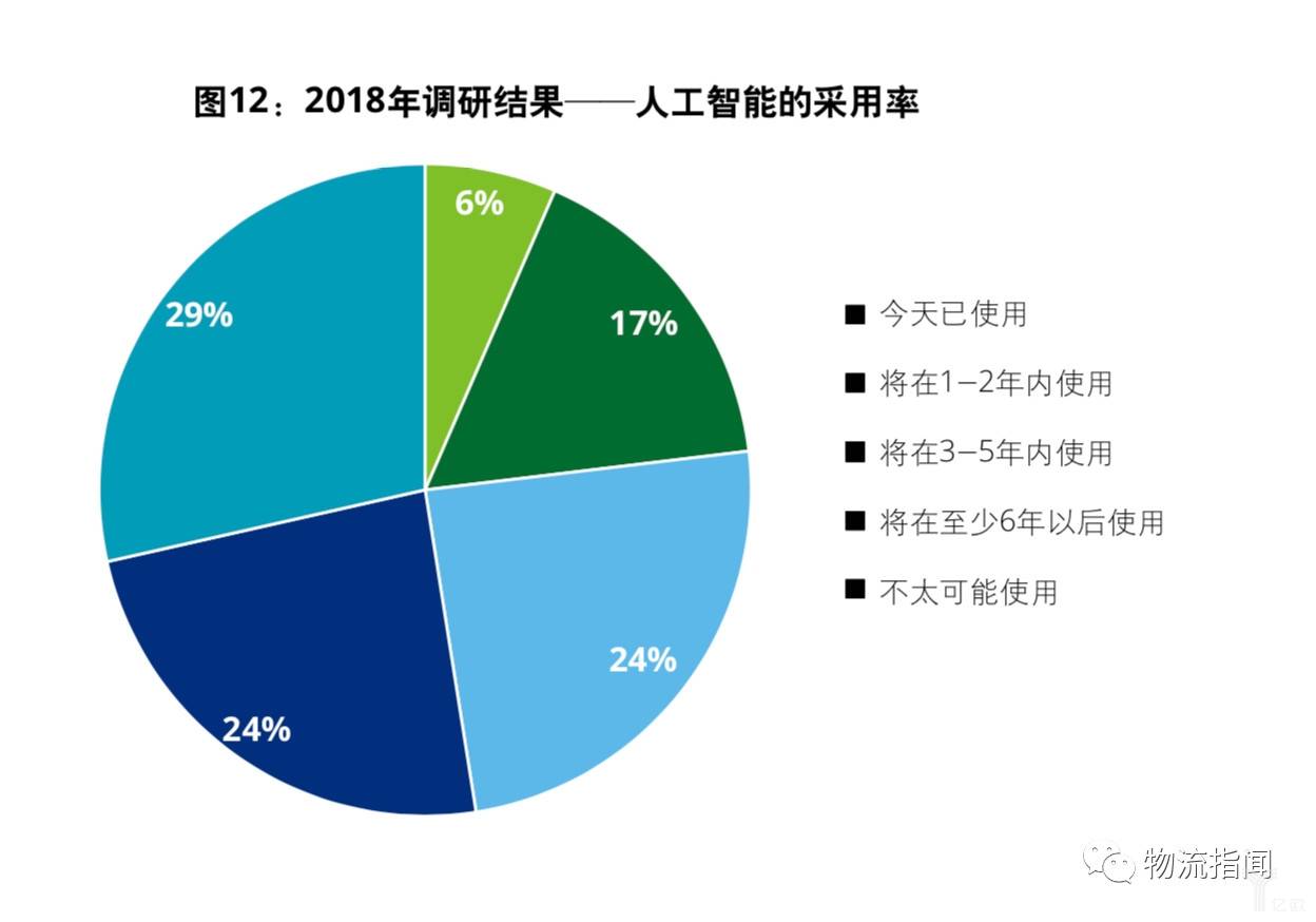 人工智能的采用率